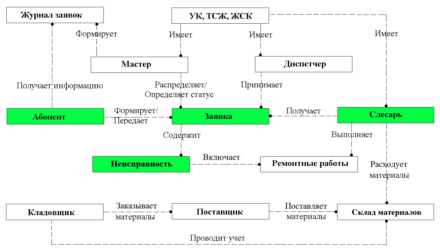 Система дистанционного обучения и контроля знаний